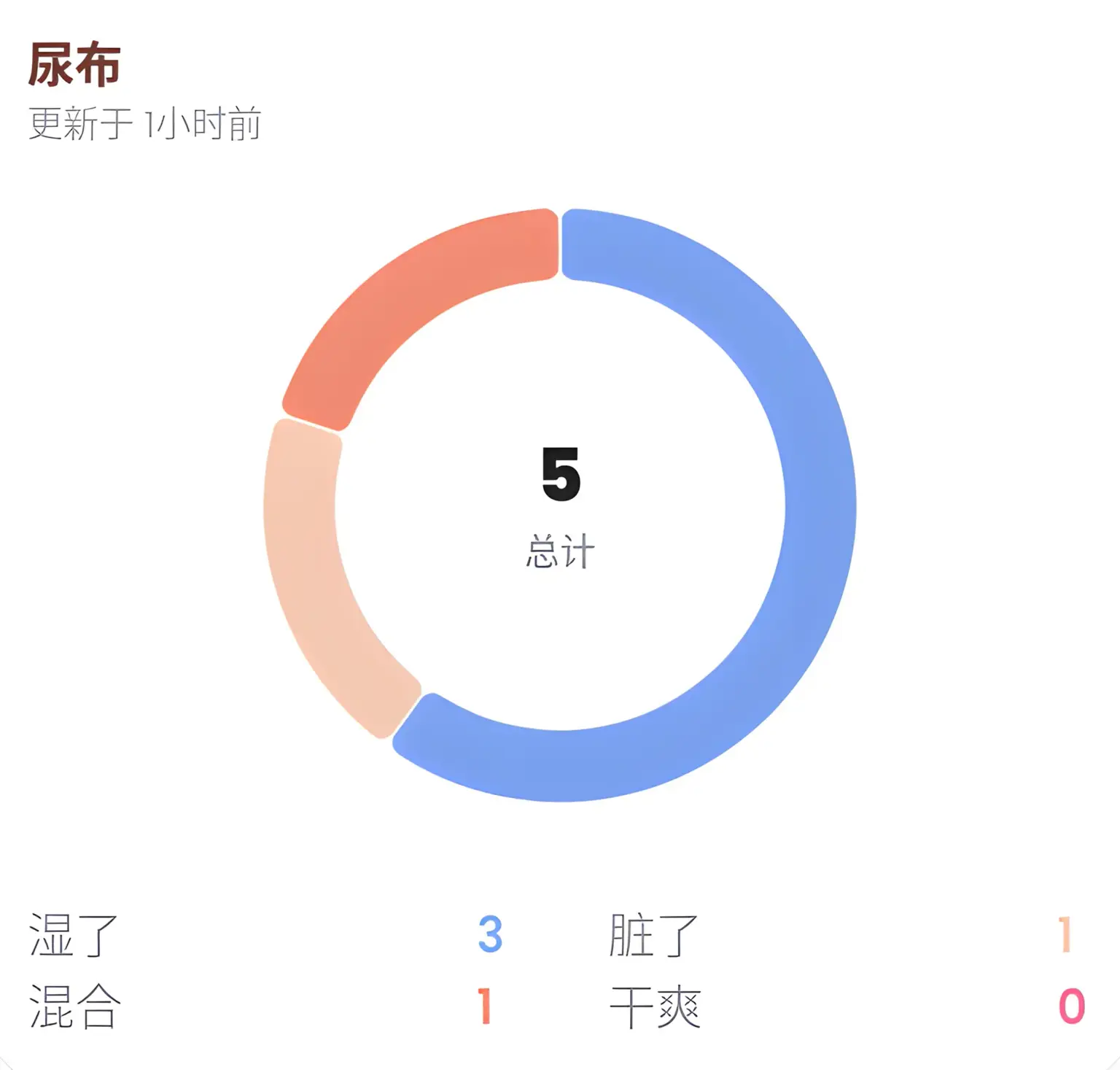 尿布图表