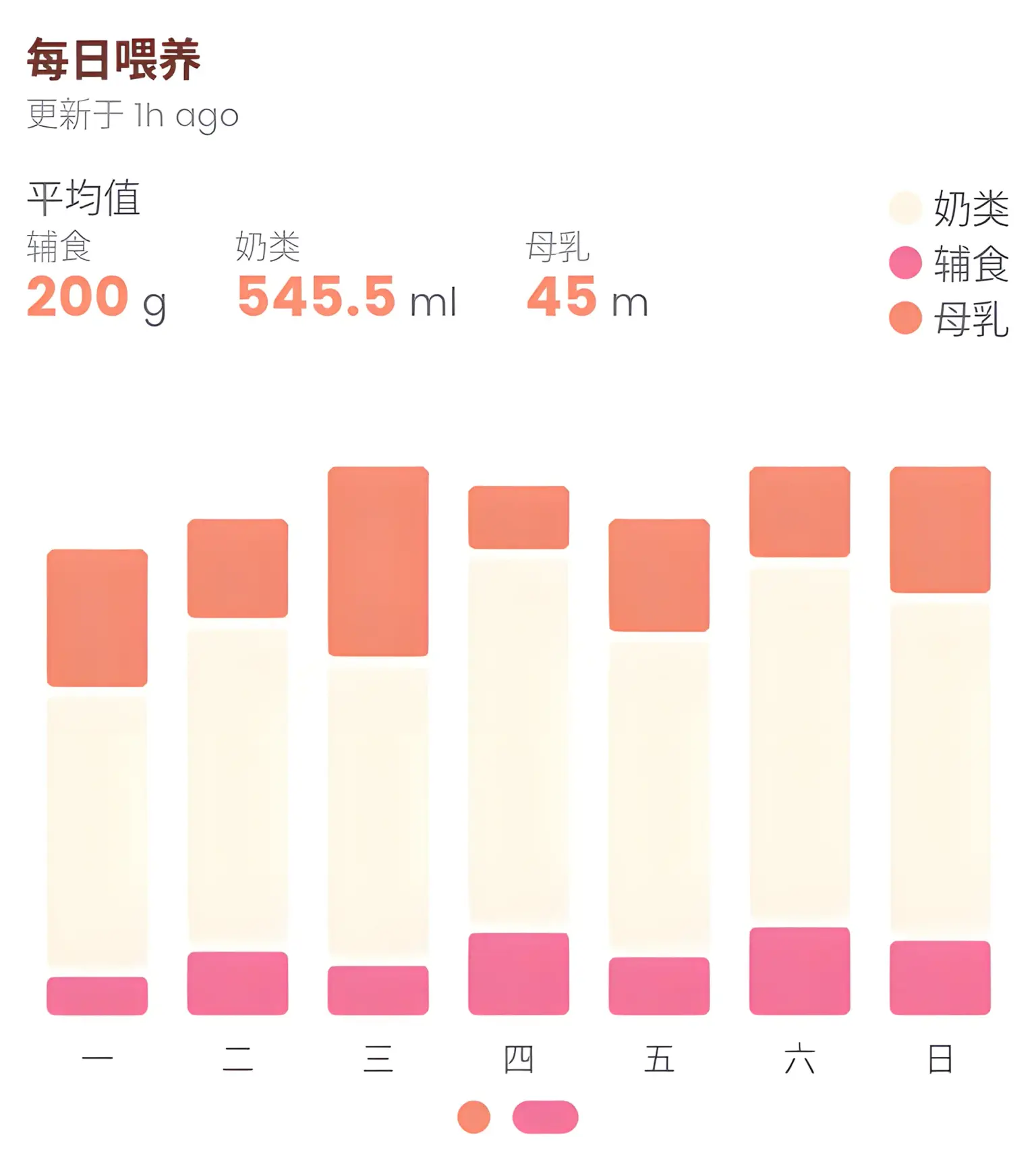 喂养图表