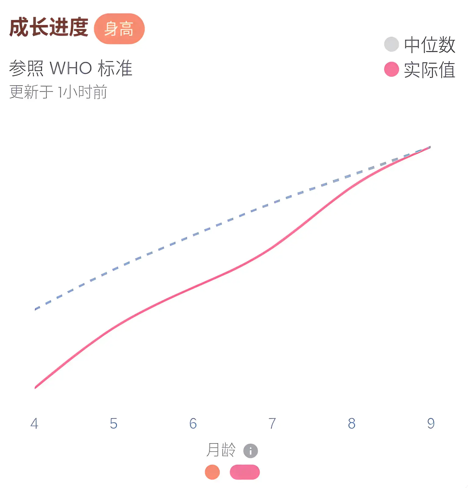 成长图表
